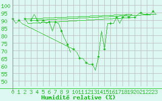 Courbe de l'humidit relative pour Madrid / Barajas (Esp)