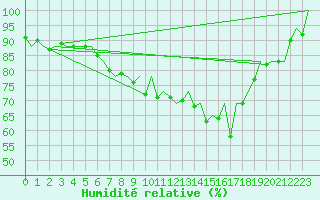 Courbe de l'humidit relative pour Santander / Parayas