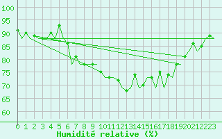 Courbe de l'humidit relative pour Ibiza (Esp)