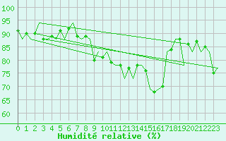 Courbe de l'humidit relative pour Ibiza (Esp)