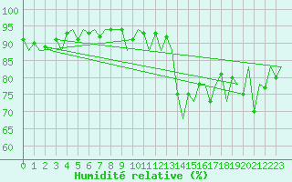 Courbe de l'humidit relative pour Platform P11-b Sea
