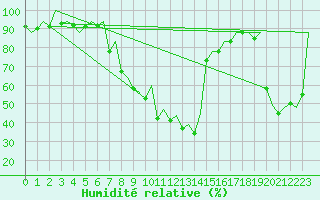 Courbe de l'humidit relative pour Reus (Esp)