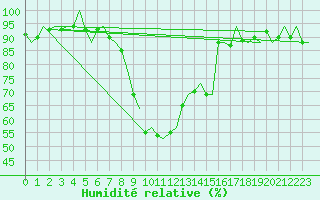Courbe de l'humidit relative pour Platform Awg-1 Sea