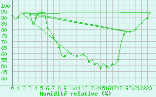 Courbe de l'humidit relative pour Salzburg-Flughafen