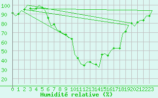 Courbe de l'humidit relative pour Schaffen (Be)