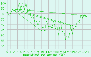 Courbe de l'humidit relative pour San Sebastian (Esp)