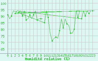 Courbe de l'humidit relative pour Stuttgart-Echterdingen