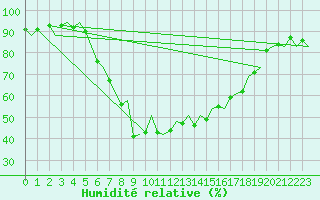 Courbe de l'humidit relative pour Menorca / Mahon