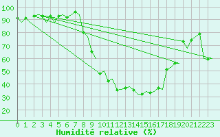 Courbe de l'humidit relative pour Logrono (Esp)