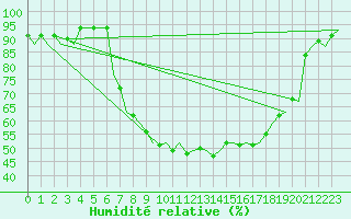 Courbe de l'humidit relative pour Wittmundhaven