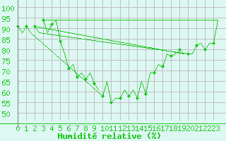 Courbe de l'humidit relative pour Menorca / Mahon