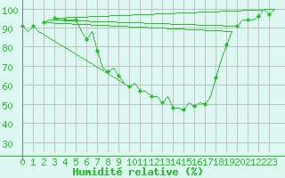 Courbe de l'humidit relative pour Muenster / Osnabrueck