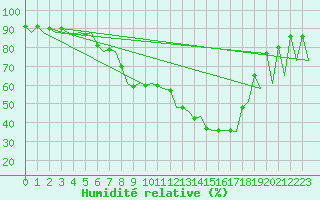 Courbe de l'humidit relative pour Lodz