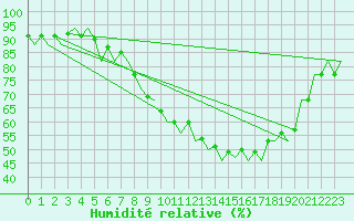 Courbe de l'humidit relative pour Farnborough