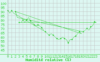 Courbe de l'humidit relative pour Linz / Hoersching-Flughafen