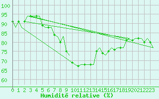 Courbe de l'humidit relative pour Malmo / Sturup
