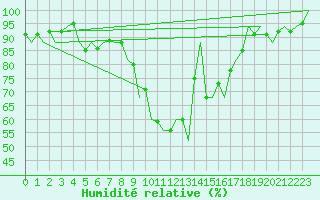 Courbe de l'humidit relative pour Innsbruck-Flughafen