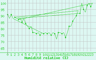 Courbe de l'humidit relative pour Vlieland