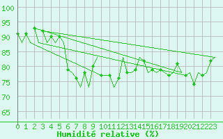 Courbe de l'humidit relative pour Platform L9-ff-1 Sea