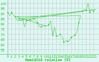 Courbe de l'humidit relative pour Reus (Esp)