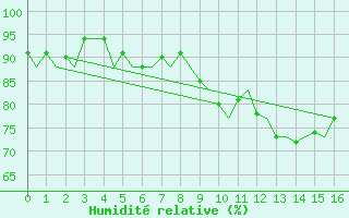 Courbe de l'humidit relative pour Koebenhavn / Kastrup