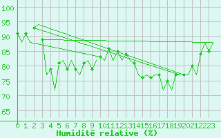 Courbe de l'humidit relative pour Platform J6-a Sea