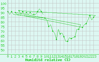 Courbe de l'humidit relative pour Burgos (Esp)