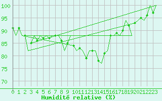 Courbe de l'humidit relative pour Ibiza (Esp)