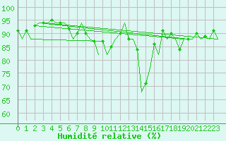 Courbe de l'humidit relative pour Shannon Airport