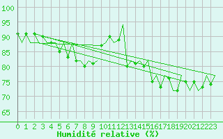 Courbe de l'humidit relative pour Platform F3-fb-1 Sea