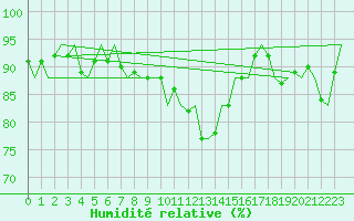 Courbe de l'humidit relative pour Platform Awg-1 Sea