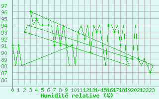 Courbe de l'humidit relative pour Euro Platform
