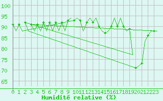 Courbe de l'humidit relative pour Platform Hoorn-a Sea