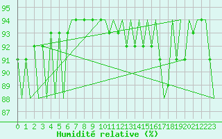 Courbe de l'humidit relative pour Platform A12-cpp Sea