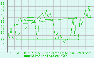 Courbe de l'humidit relative pour Platform K14-fa-1c Sea