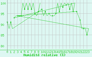 Courbe de l'humidit relative pour Platform K14-fa-1c Sea
