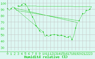 Courbe de l'humidit relative pour Neuburg / Donau