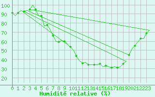 Courbe de l'humidit relative pour Celle