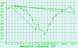 Courbe de l'humidit relative pour Fritzlar