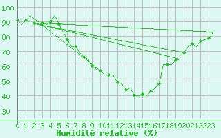 Courbe de l'humidit relative pour Nordholz