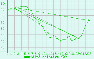 Courbe de l'humidit relative pour Genve (Sw)