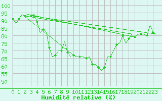 Courbe de l'humidit relative pour Holbeach