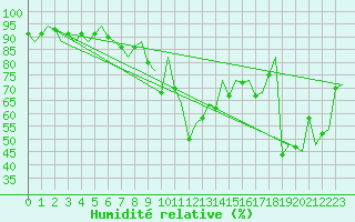 Courbe de l'humidit relative pour Reus (Esp)