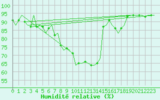 Courbe de l'humidit relative pour Klagenfurt-Flughafen