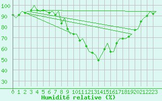 Courbe de l'humidit relative pour Nuernberg