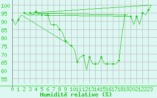 Courbe de l'humidit relative pour Amsterdam Airport Schiphol