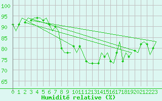 Courbe de l'humidit relative pour Platform Awg-1 Sea