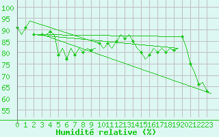 Courbe de l'humidit relative pour Platform F3-fb-1 Sea