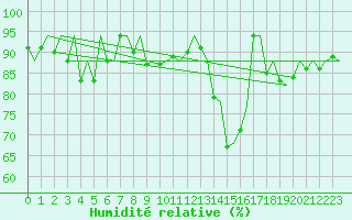 Courbe de l'humidit relative pour Belfast / Aldergrove Airport