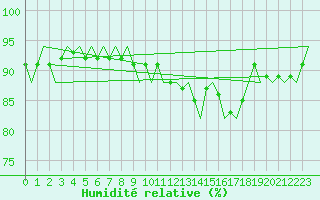 Courbe de l'humidit relative pour Platform Hoorn-a Sea